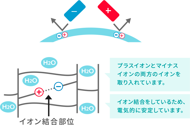 うるおいが長時間続く