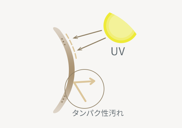 汚れ、乾燥に強い