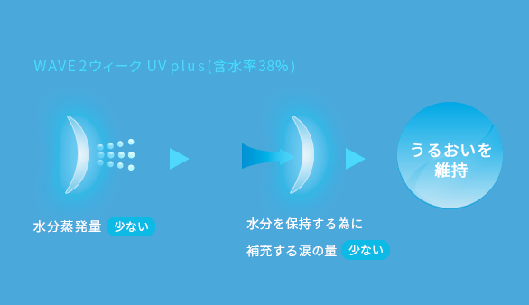 低含水率38% 目の乾きを感じにくい。